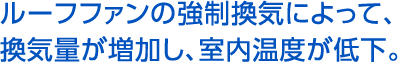 ルーフファンの強制換気によって、換気量が増加し、室内温度が低下。
