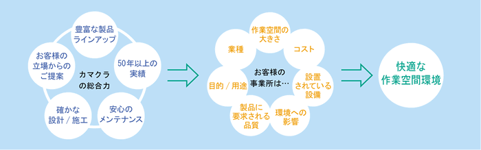 快適な作業空間環境を実現