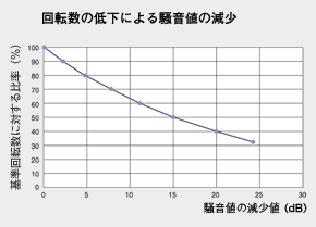 回転数の低下による騒音値の減少